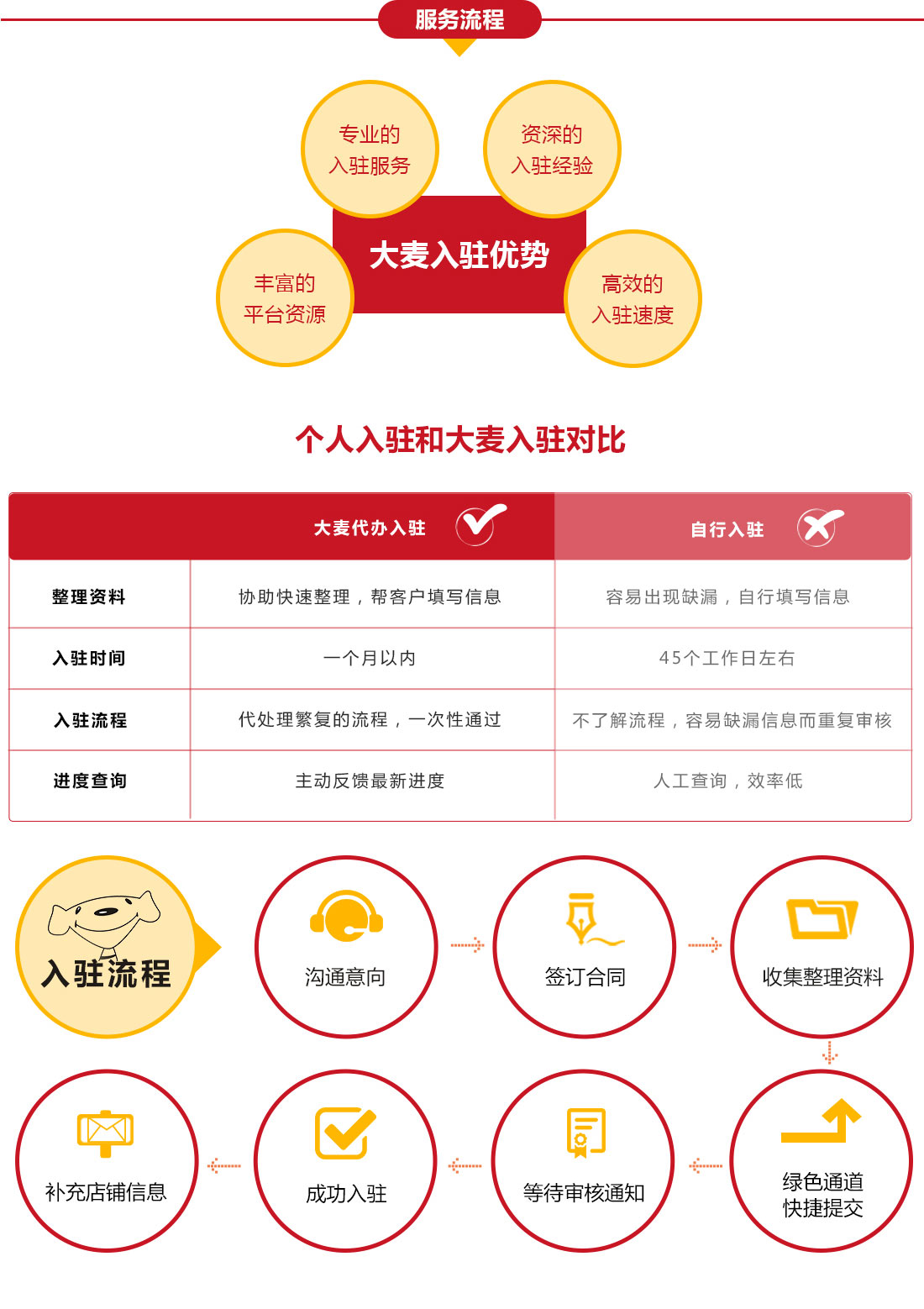 專業代辦京東開店入駐